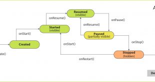 WhatsApp İçin Olası Senaryolar (Android)