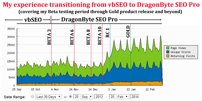 DragonByte SEO [DBSEO] ve vBSEO Karşılaştırması